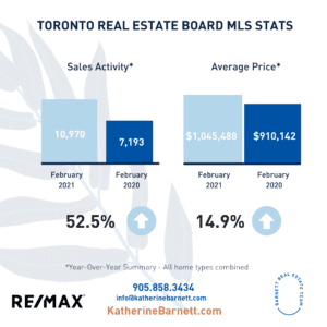 Toronto MLS Stats