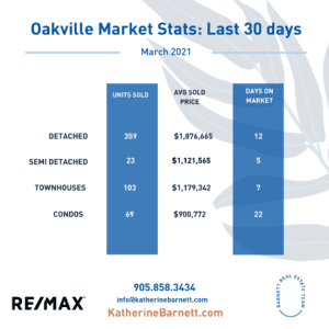 Oakville Real Estate Market Stats March 2021