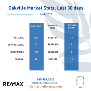 Oakville Real Estate Market Stats April 2021